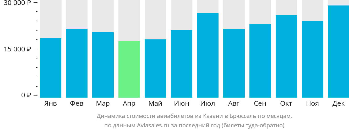 Динамика стоимости авиабилетов из Казани в Брюссель по месяцам