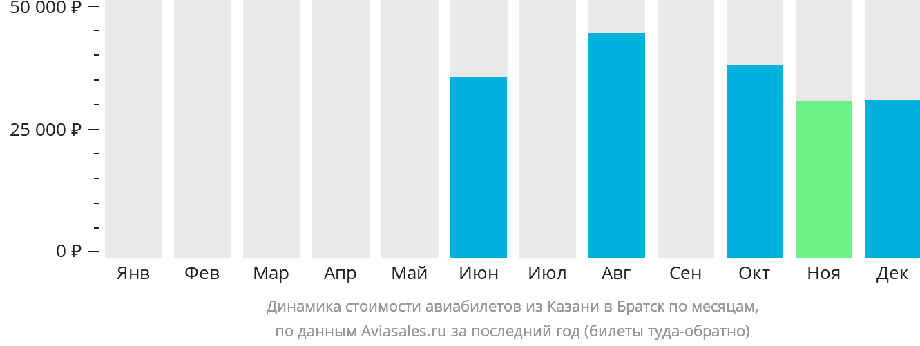 Динамика стоимости авиабилетов из Казани в Братск по месяцам