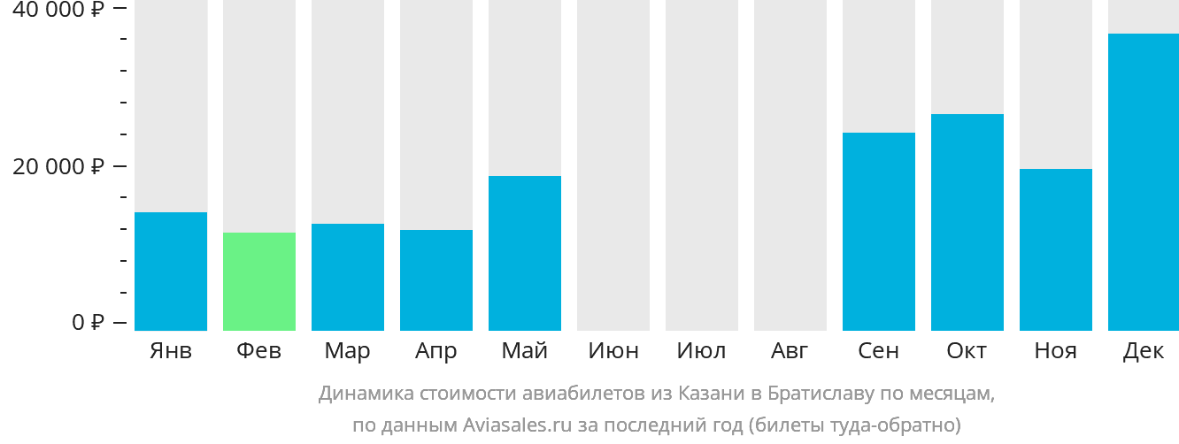 Динамика стоимости авиабилетов из Казани в Братиславу по месяцам