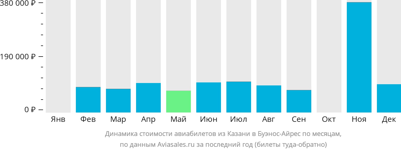 Динамика стоимости авиабилетов из Казани в Буэнос-Айрес по месяцам