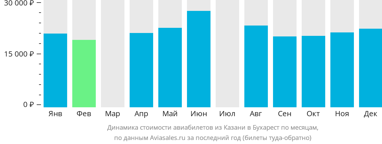 Динамика стоимости авиабилетов из Казани в Бухарест по месяцам