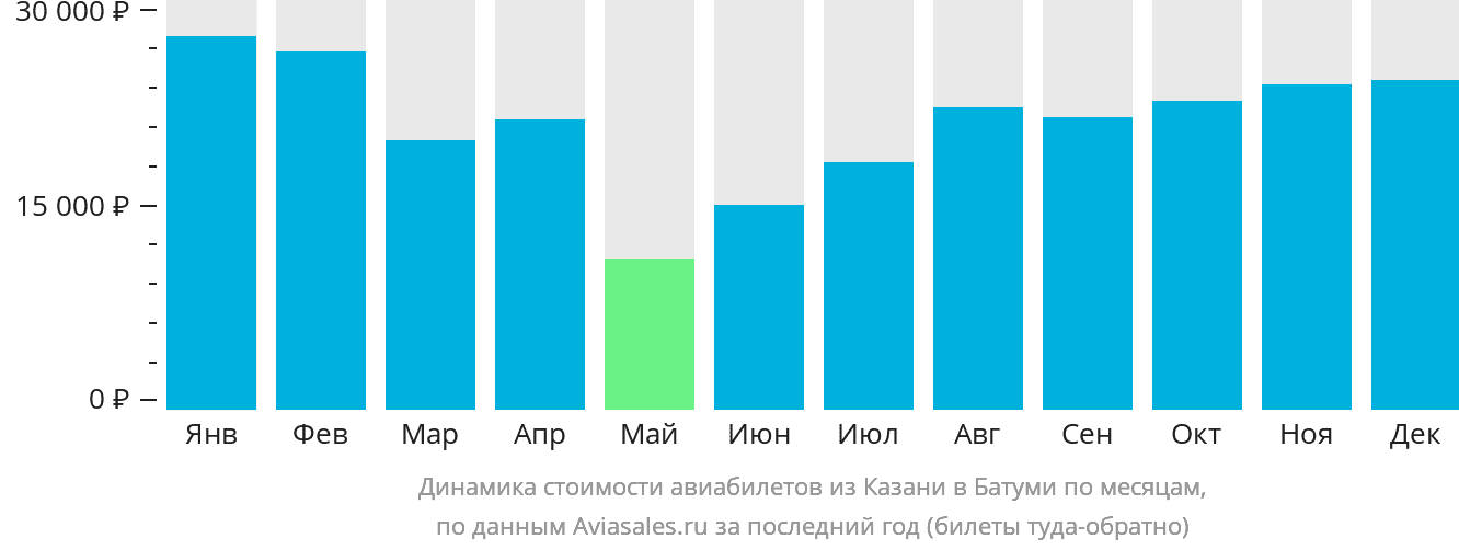 Динамика стоимости авиабилетов из Казани в Батуми по месяцам