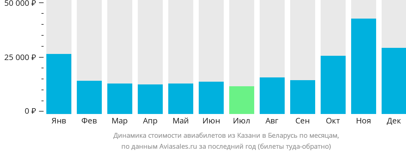 Динамика стоимости авиабилетов из Казани в Беларусь по месяцам