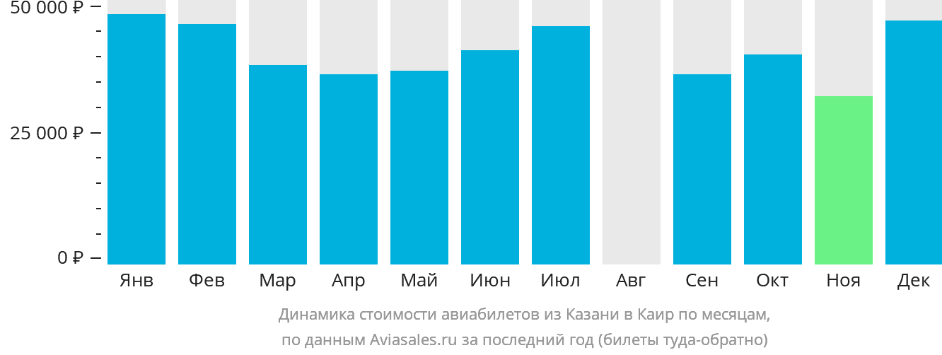 Динамика стоимости авиабилетов из Казани в Каир по месяцам
