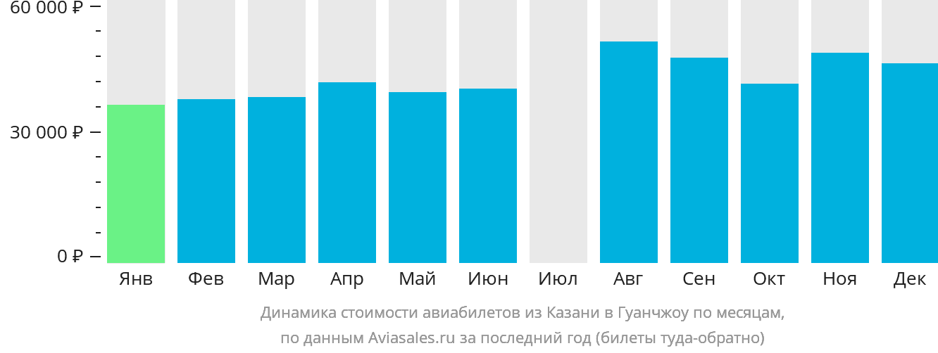Динамика стоимости авиабилетов из Казани в Гуанчжоу по месяцам