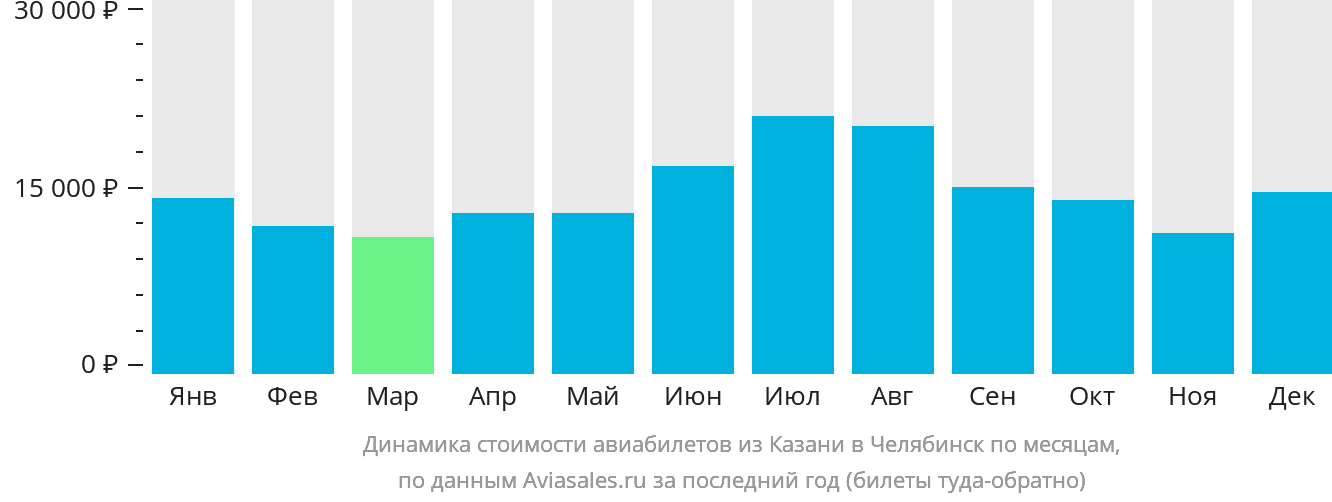 Динамика стоимости авиабилетов из Казани в Челябинск по месяцам