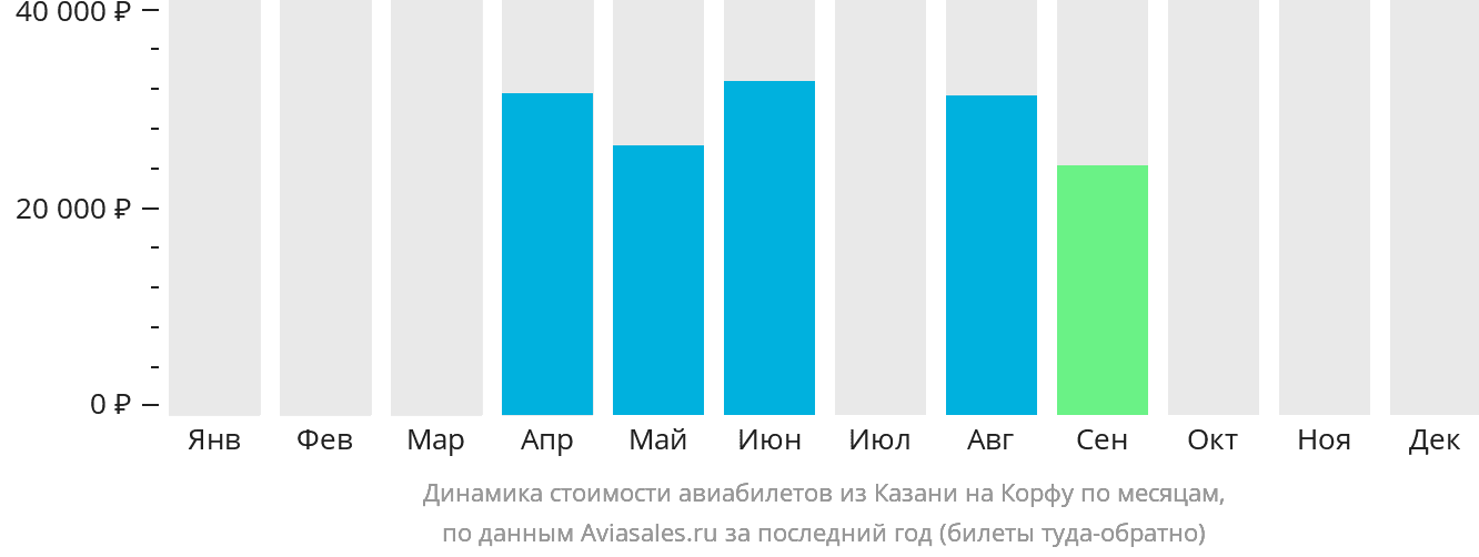 Динамика стоимости авиабилетов из Казани на Корфу по месяцам