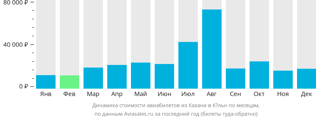 Динамика стоимости авиабилетов из Казани в Кёльн по месяцам