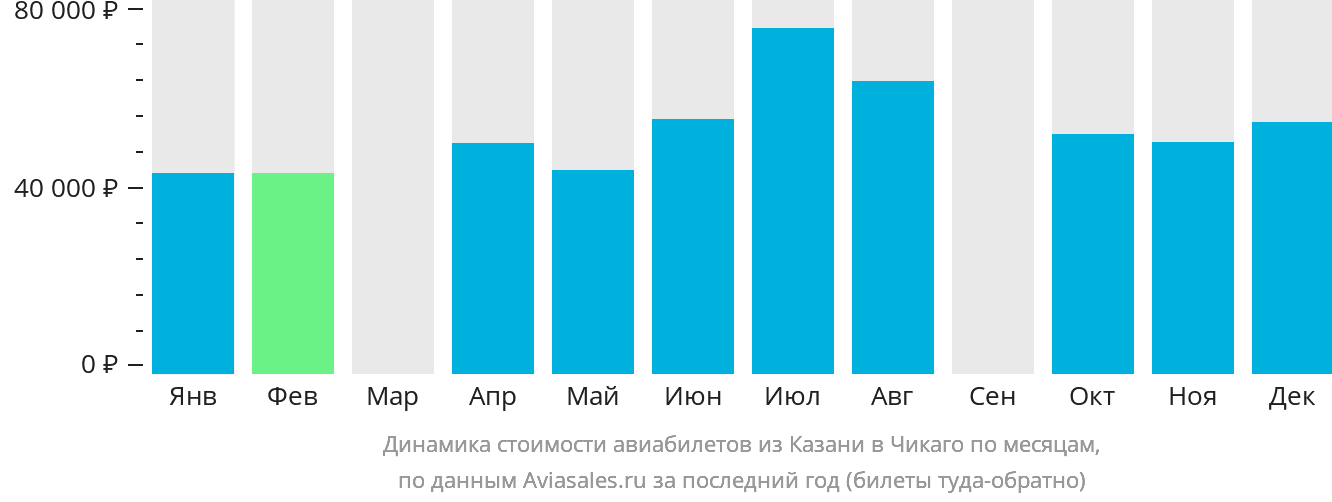 Динамика стоимости авиабилетов из Казани в Чикаго по месяцам