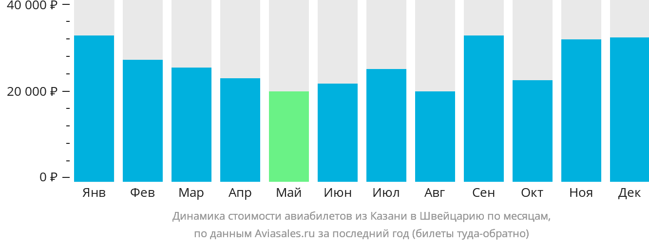 Динамика стоимости авиабилетов из Казани в Швейцарию по месяцам