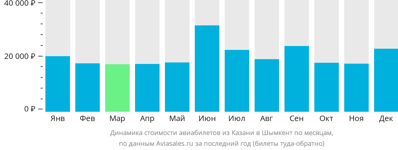 Динамика стоимости авиабилетов из Казани в Шымкент по месяцам