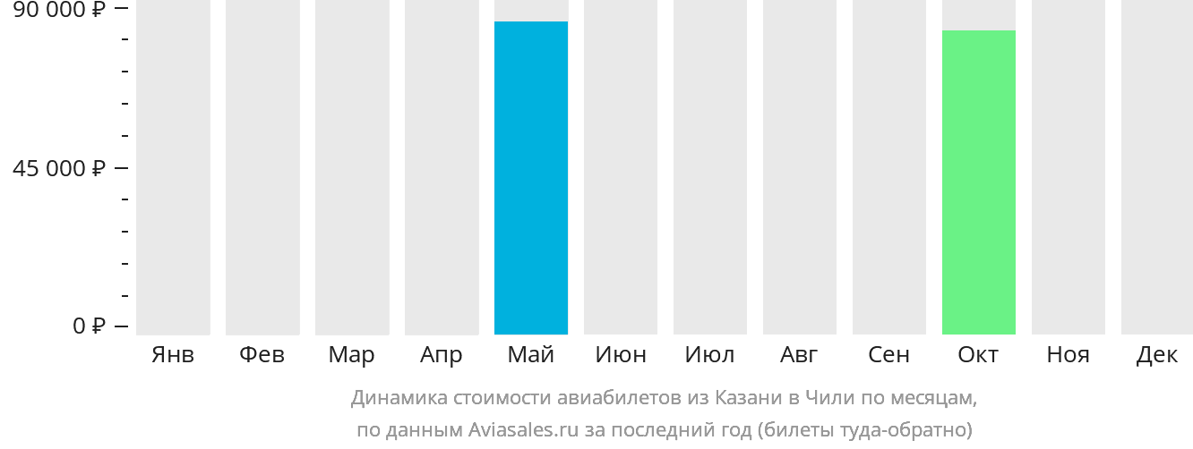 Динамика стоимости авиабилетов из Казани в Чили по месяцам