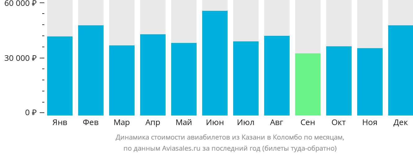 Динамика стоимости авиабилетов из Казани в Коломбо по месяцам