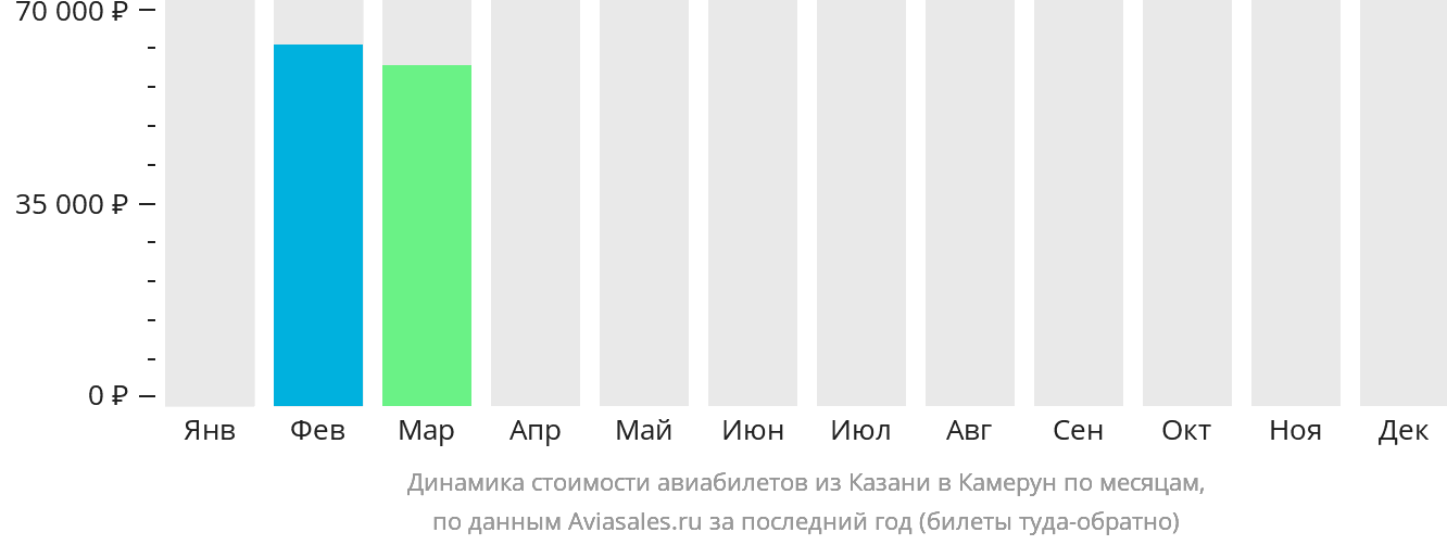 Динамика стоимости авиабилетов из Казани в Камерун по месяцам