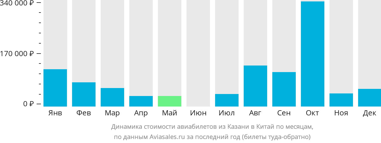 Динамика стоимости авиабилетов из Казани в Китай по месяцам