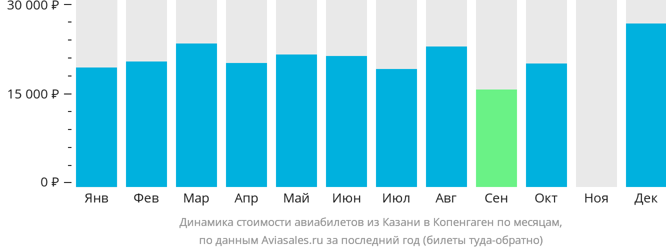 Динамика стоимости авиабилетов из Казани в Копенгаген по месяцам