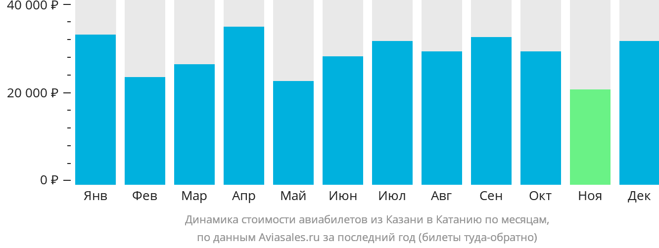 Динамика стоимости авиабилетов из Казани в Катанию по месяцам