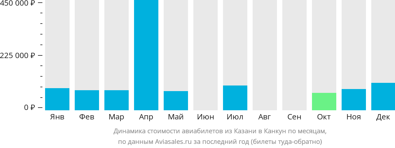 Динамика стоимости авиабилетов из Казани в Канкун по месяцам