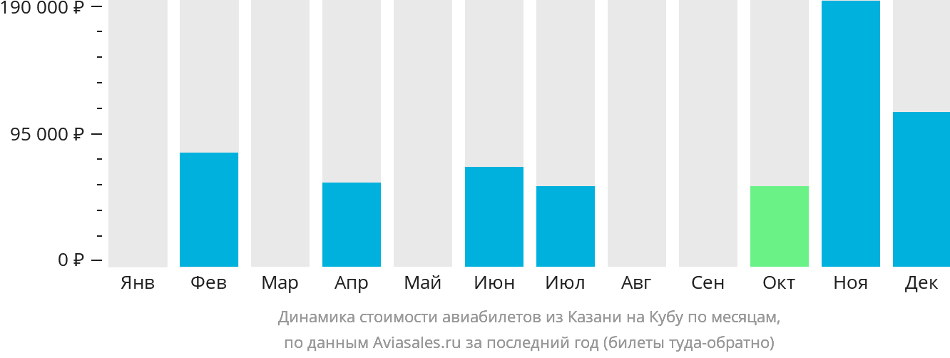 Динамика стоимости авиабилетов из Казани на Кубу по месяцам