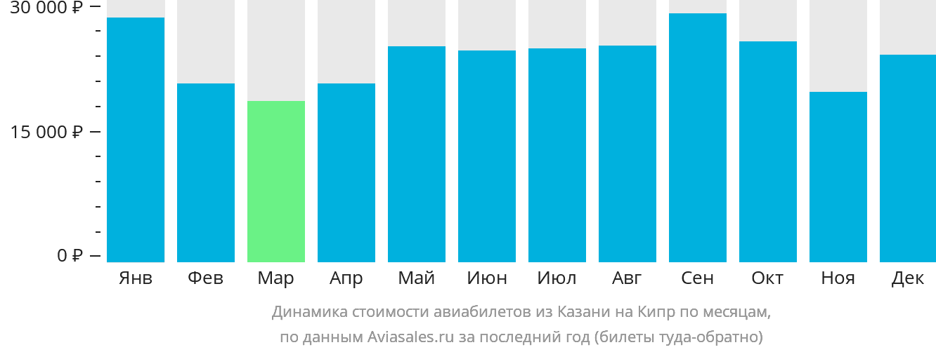 Динамика стоимости авиабилетов из Казани на Кипр по месяцам