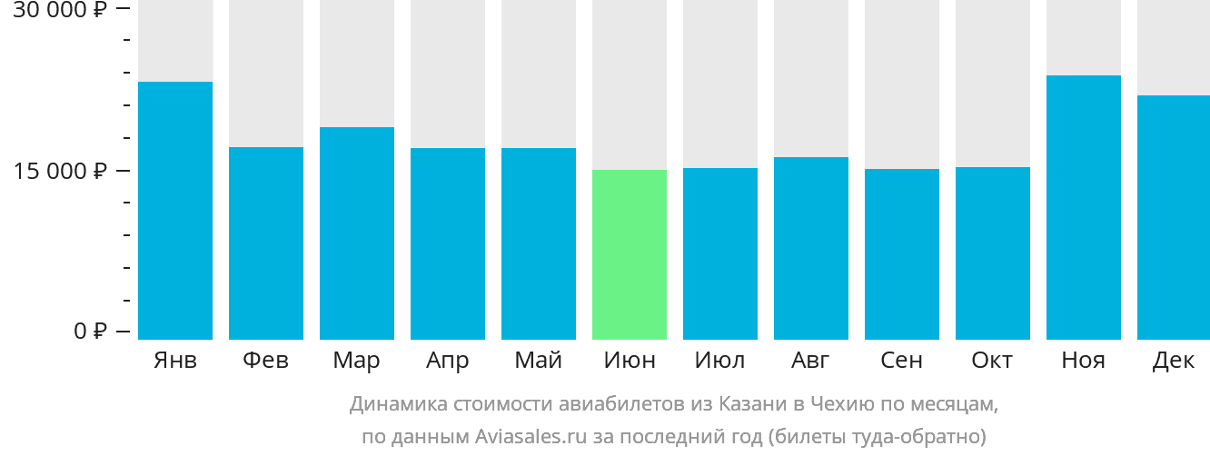 Динамика стоимости авиабилетов из Казани в Чехию по месяцам