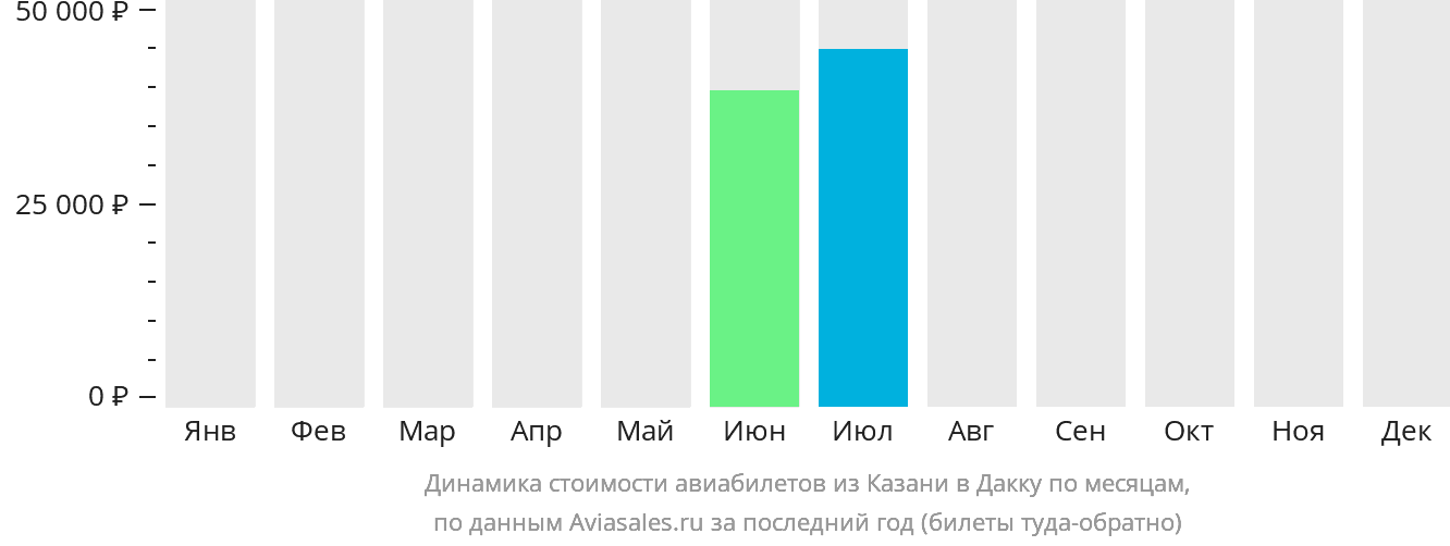 Динамика стоимости авиабилетов из Казани в Дакку по месяцам
