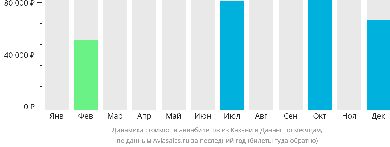 Динамика стоимости авиабилетов из Казани в Дананг по месяцам