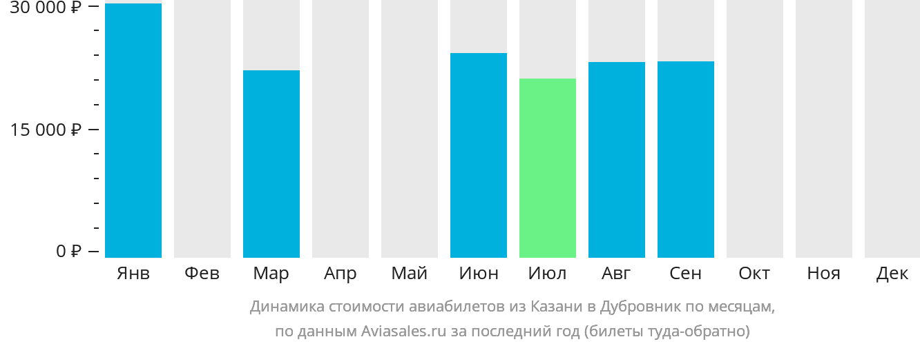Динамика стоимости авиабилетов из Казани в Дубровник по месяцам