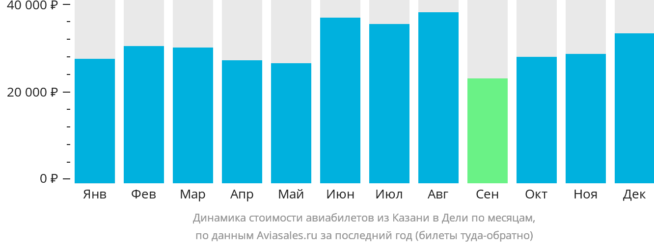 Динамика стоимости авиабилетов из Казани в Дели по месяцам
