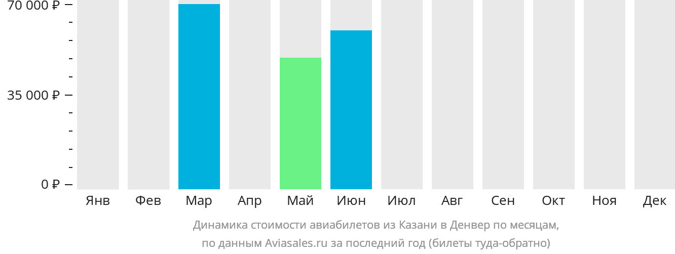 Динамика стоимости авиабилетов из Казани в Денвер по месяцам