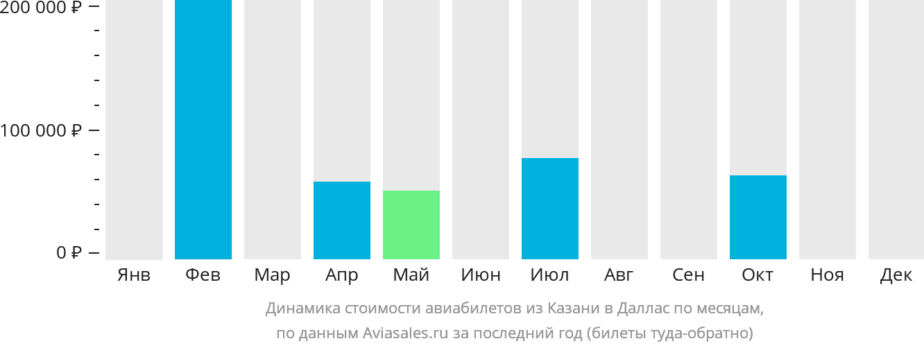 Динамика стоимости авиабилетов из Казани в Даллас по месяцам