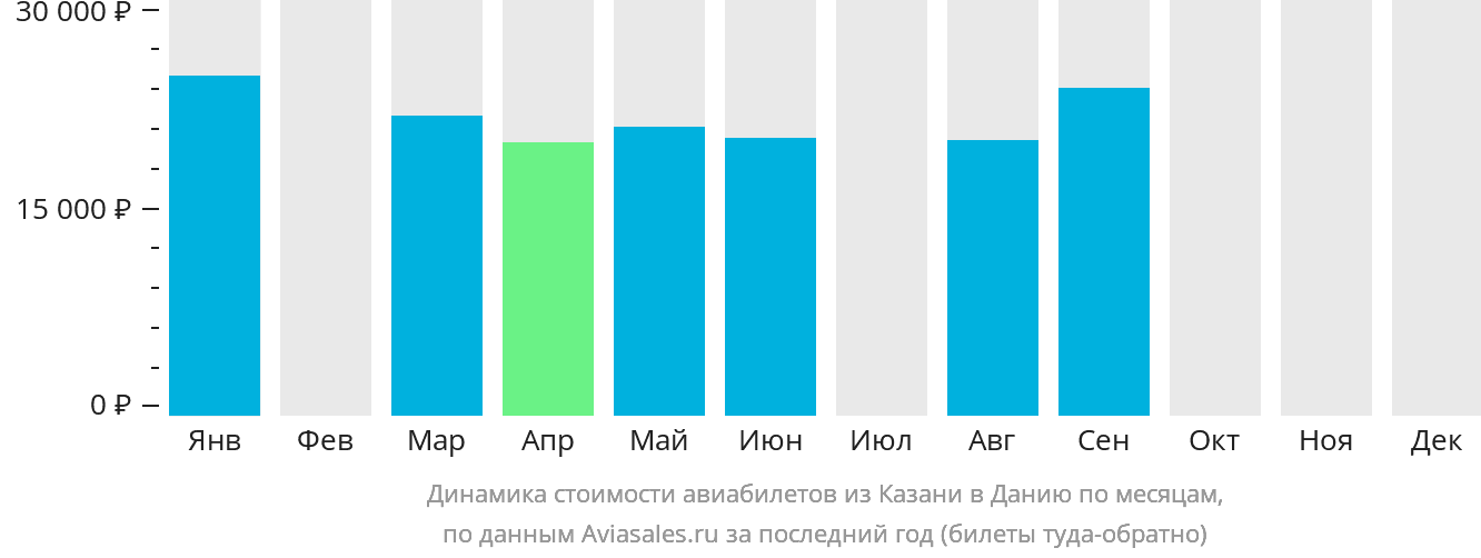 Динамика стоимости авиабилетов из Казани в Данию по месяцам