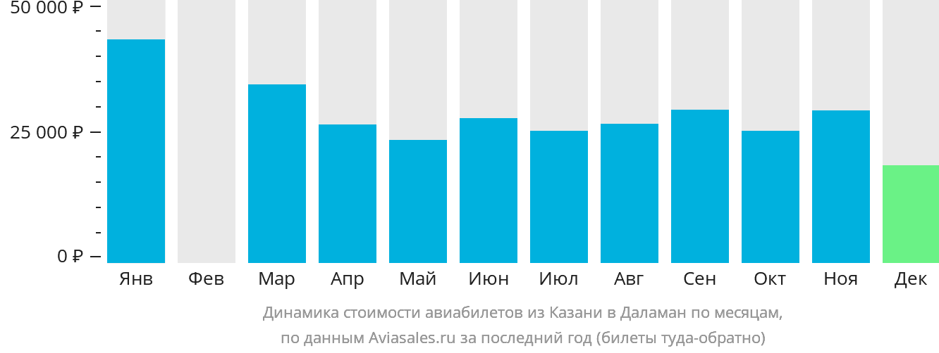 Динамика стоимости авиабилетов из Казани в Даламан по месяцам