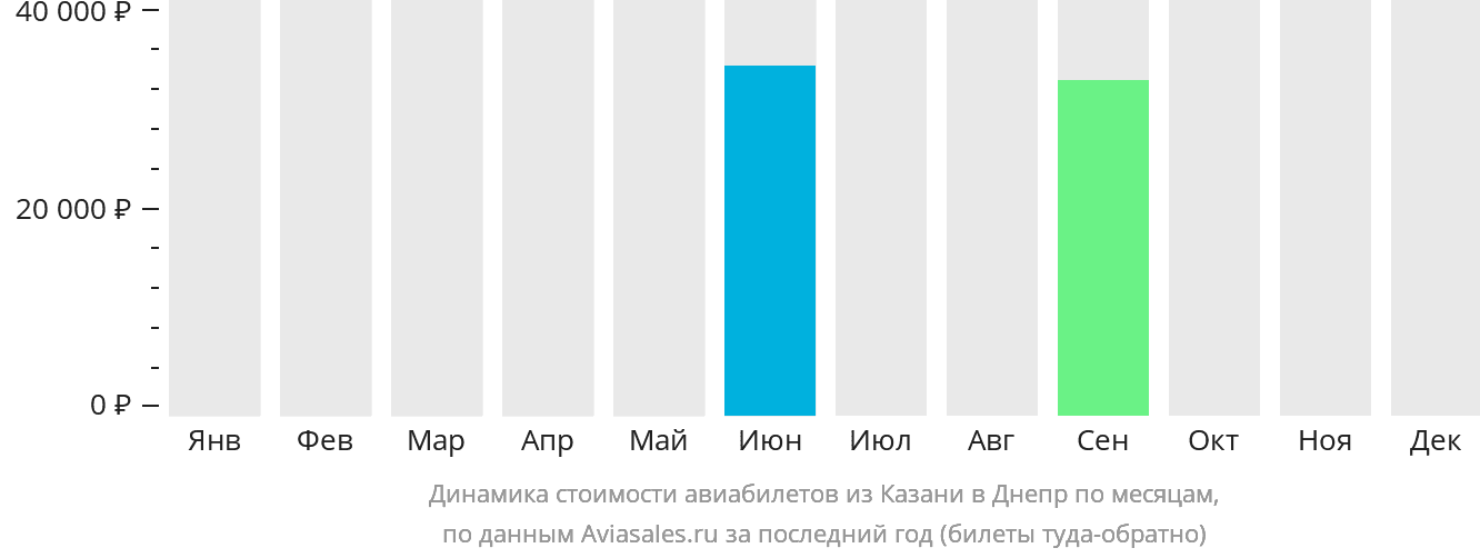 Динамика стоимости авиабилетов из Казани в Днепр по месяцам