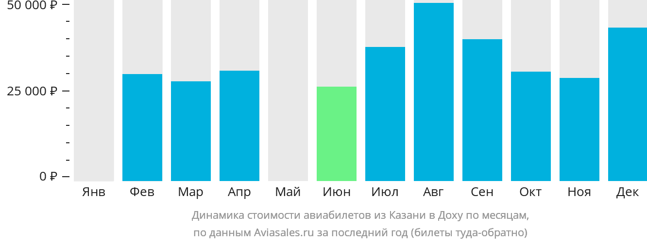 Динамика стоимости авиабилетов из Казани в Доху по месяцам