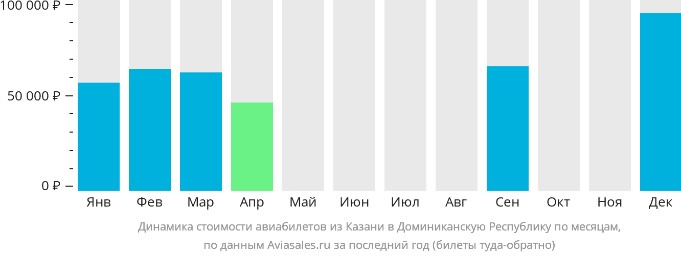 Динамика стоимости авиабилетов из Казани в Доминиканскую Республику по месяцам