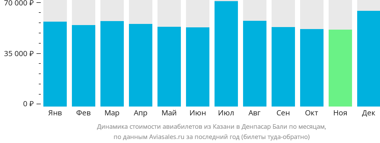 Динамика стоимости авиабилетов из Казани в Денпасар (Бали) по месяцам