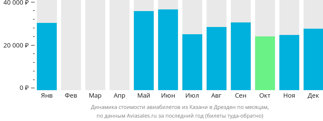 Динамика стоимости авиабилетов из Казани в Дрезден по месяцам