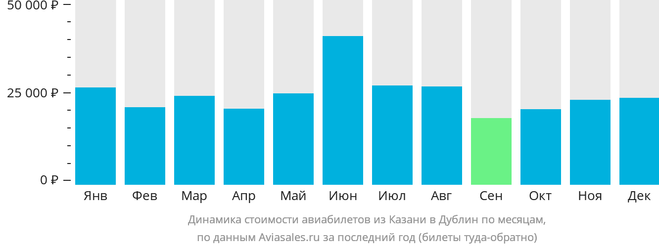 Динамика стоимости авиабилетов из Казани в Дублин по месяцам