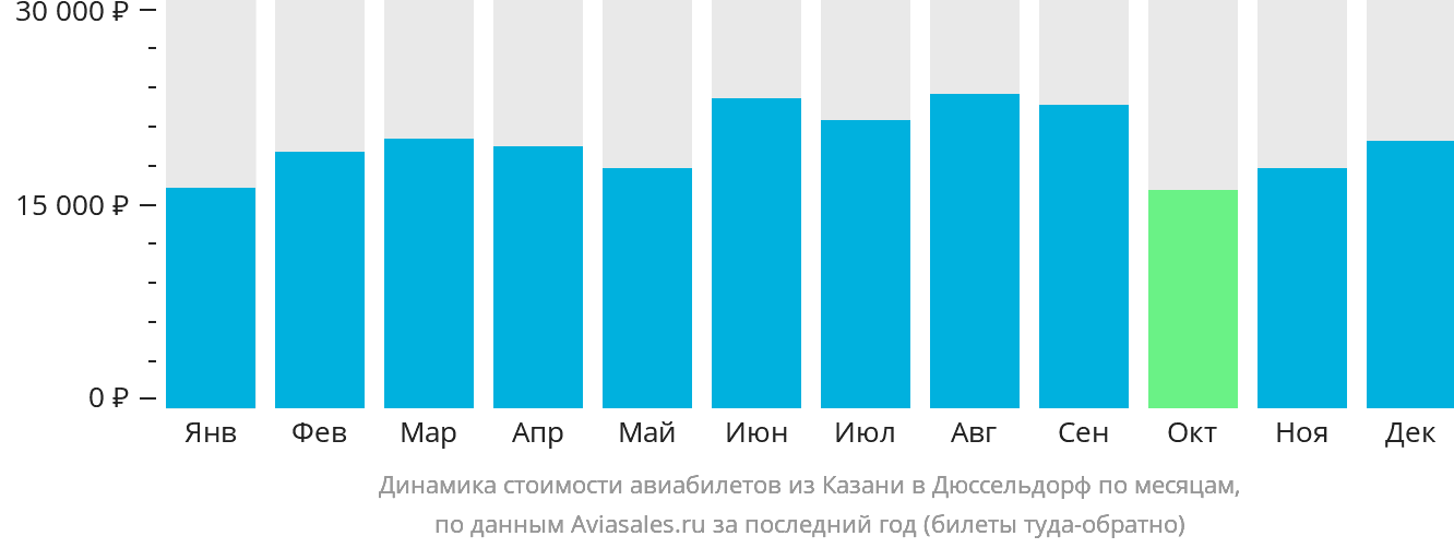 Динамика стоимости авиабилетов из Казани в Дюссельдорф по месяцам