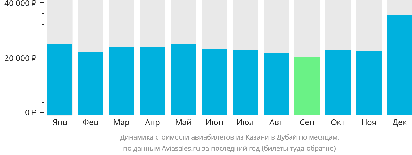 Динамика стоимости авиабилетов из Казани в Дубай по месяцам