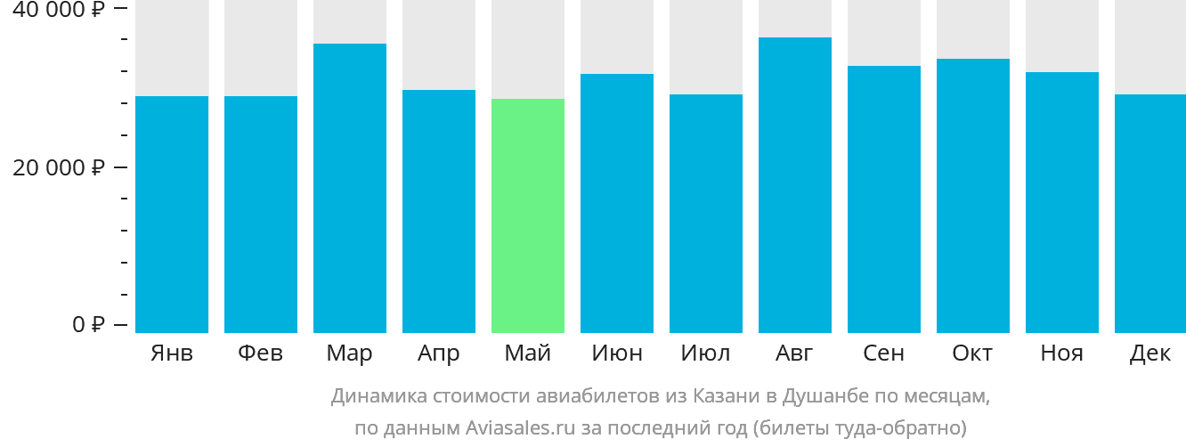 Динамика стоимости авиабилетов из Казани в Душанбе по месяцам