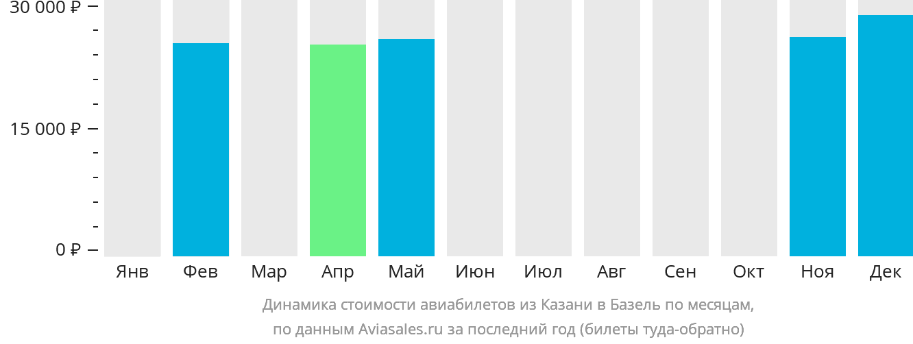 Динамика стоимости авиабилетов из Казани в Базель по месяцам