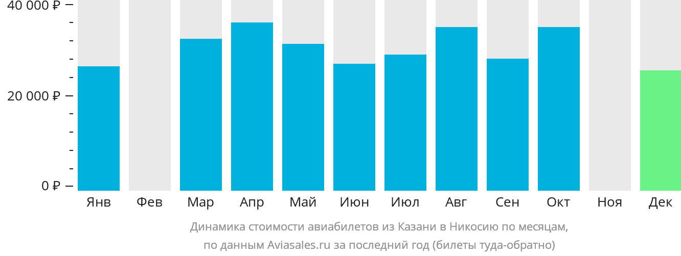 Динамика стоимости авиабилетов из Казани в Эрджан по месяцам
