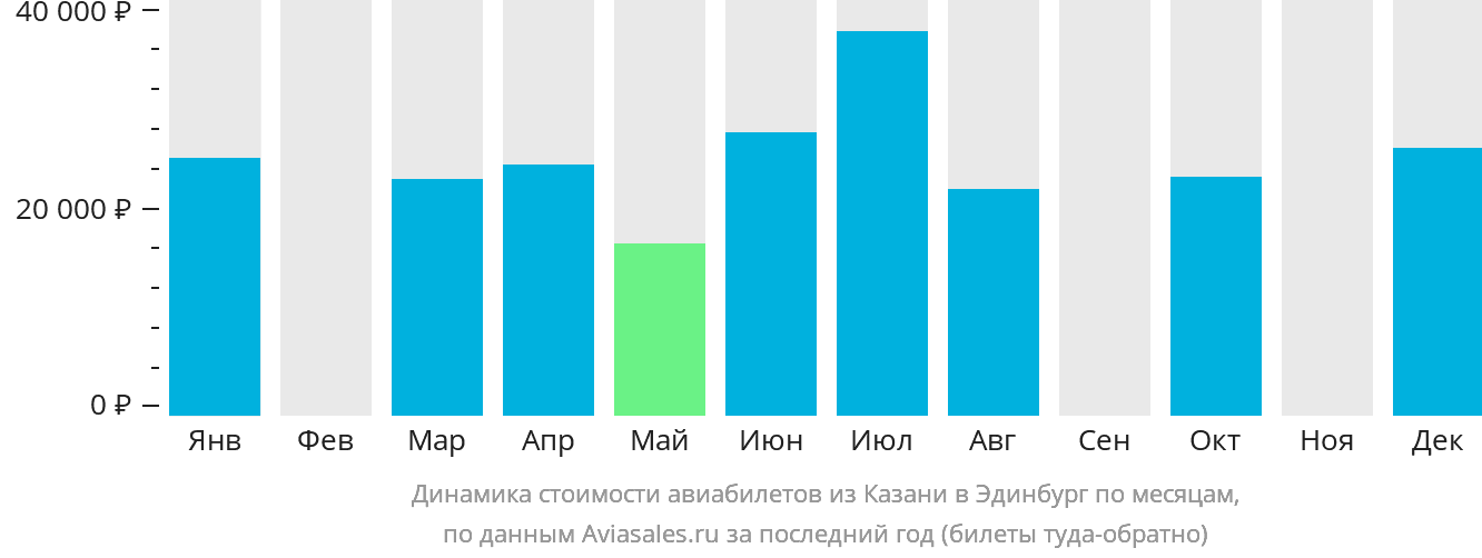 Динамика стоимости авиабилетов из Казани в Эдинбург по месяцам