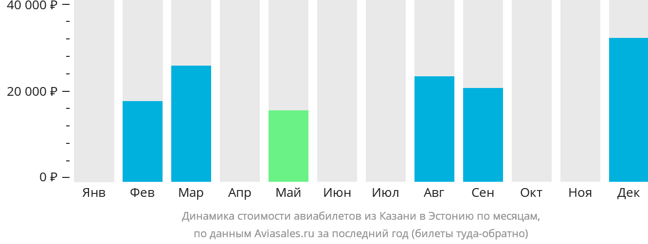Динамика стоимости авиабилетов из Казани в Эстонию по месяцам