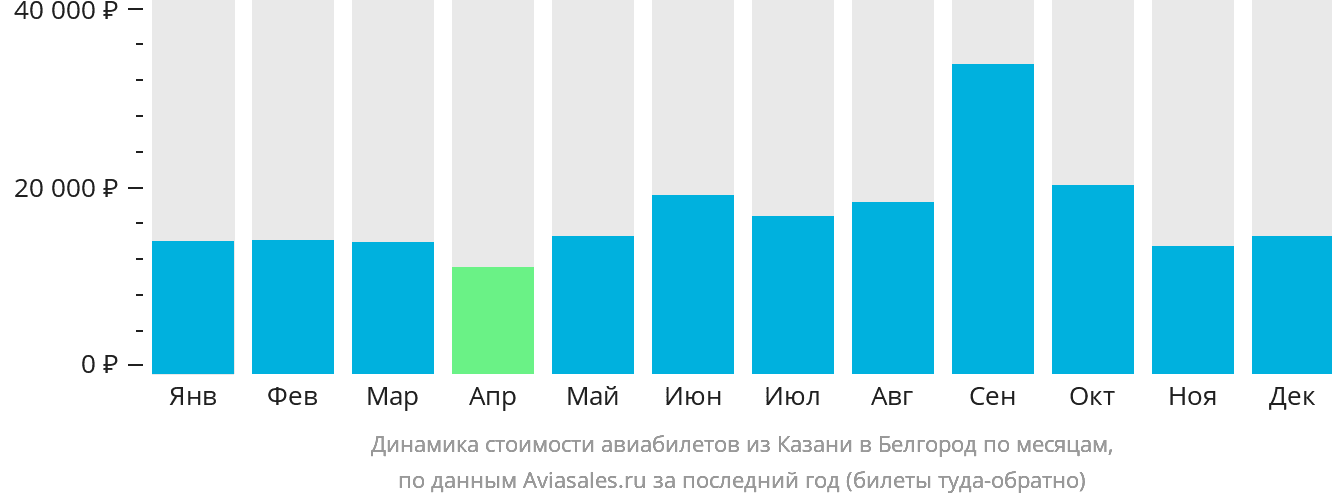 Динамика стоимости авиабилетов из Казани в Белгород по месяцам