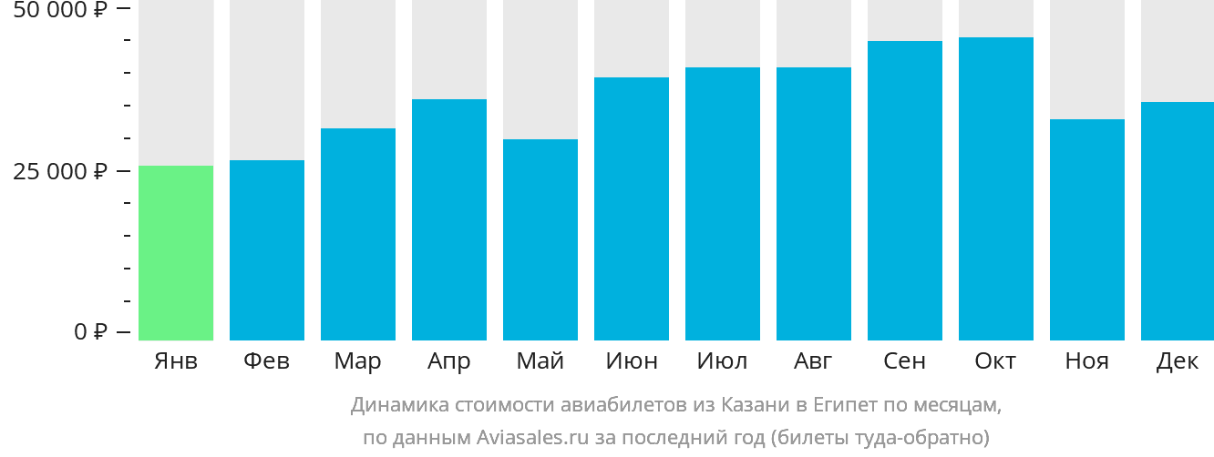 Динамика стоимости авиабилетов из Казани в Египет по месяцам