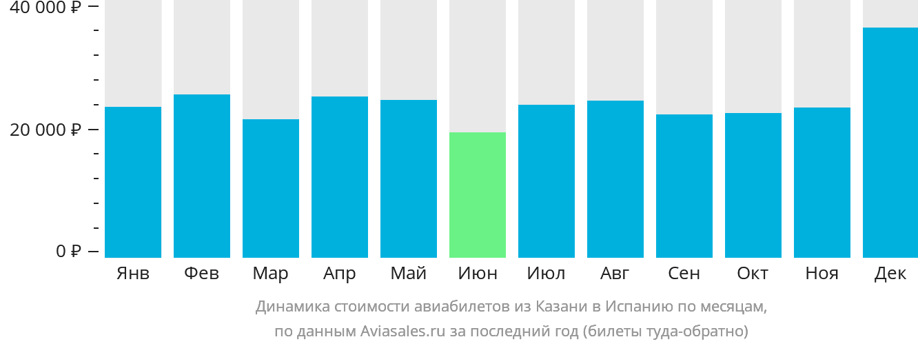 Динамика стоимости авиабилетов из Казани в Испанию по месяцам