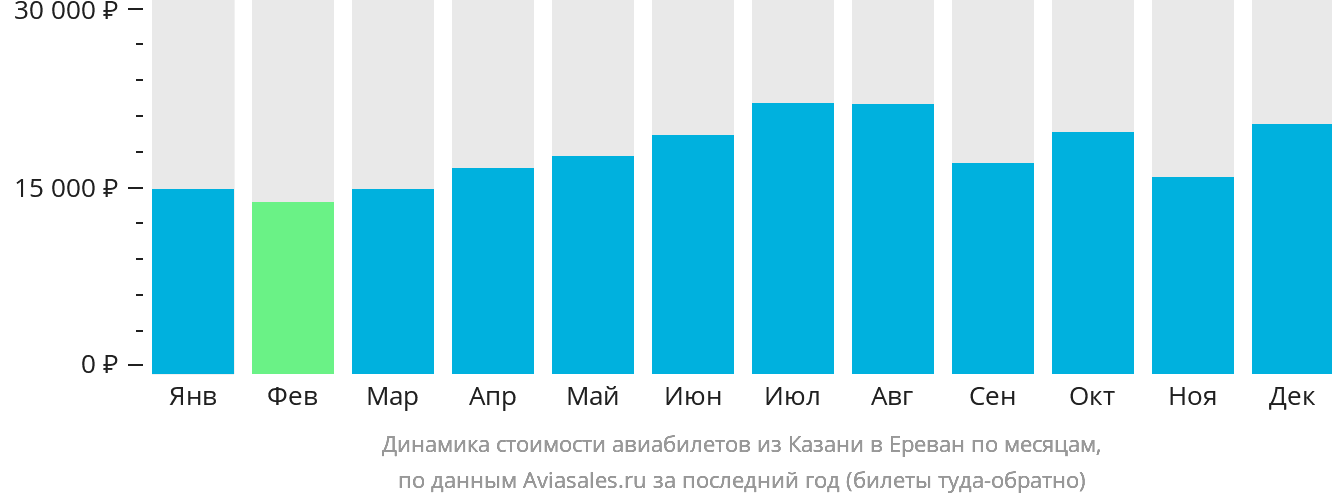 Динамика стоимости авиабилетов из Казани в Ереван по месяцам